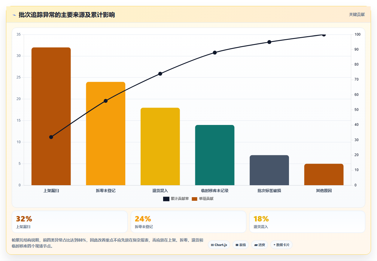 电商仓储管理：供应链负责人对比指南：不同库位规划方案如何影响规范批次追踪