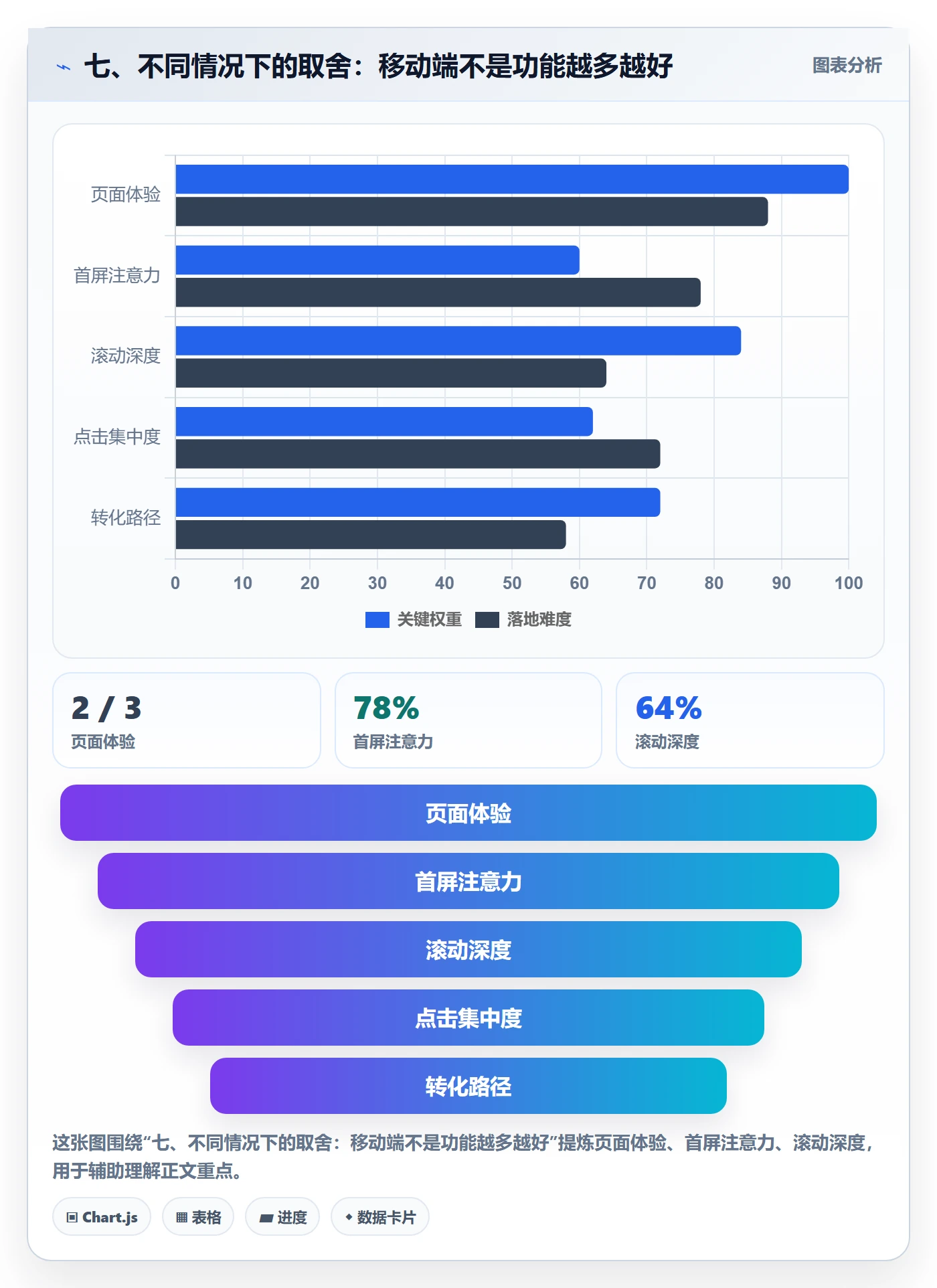 七、不同情况下的取舍：移动端不是功能越多越好