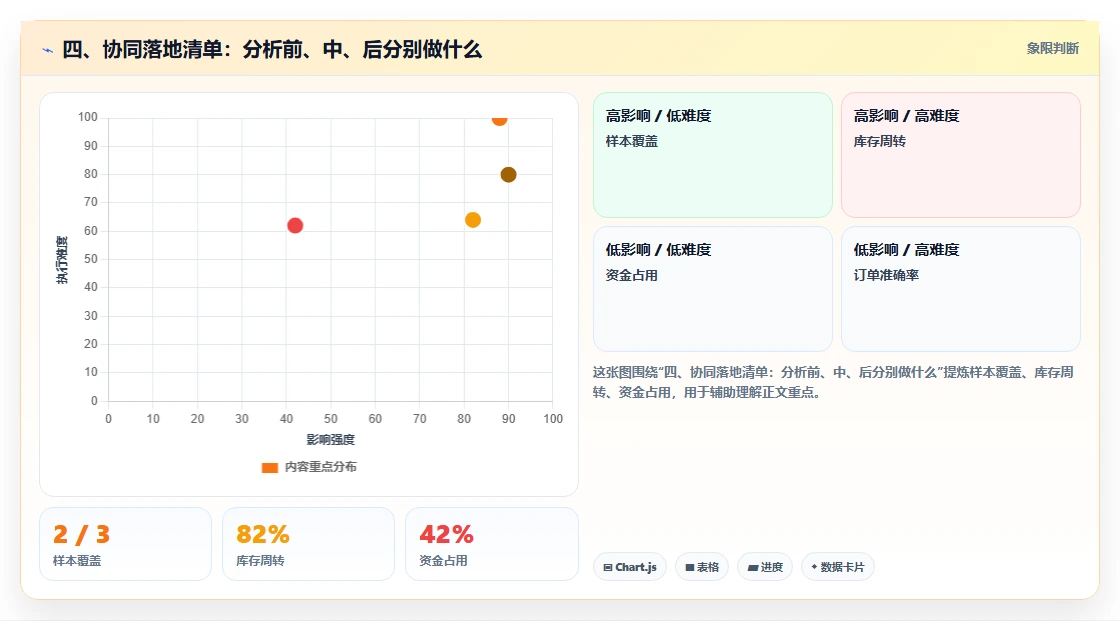 四、协同落地清单：分析前、中、后分别做什么