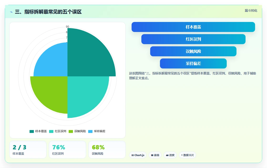 三、指标拆解最常见的五个误区