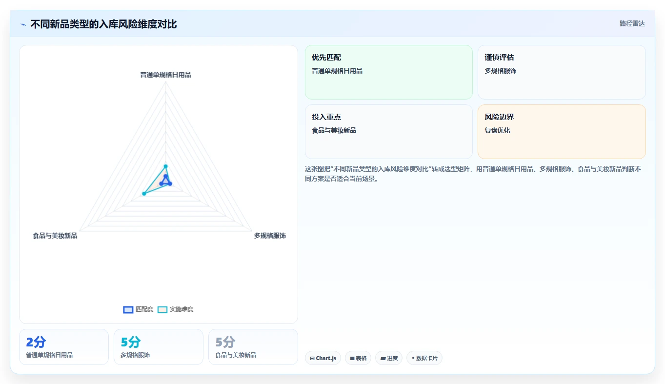 电商仓储管理：仓库主管操作手册：新品上架中的入库上架怎么落地