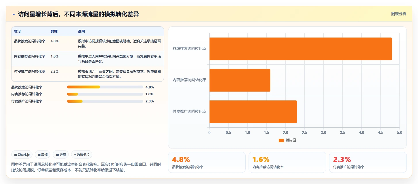 如何运营好一个店铺应用思路：围绕转化优化拆解常见误区