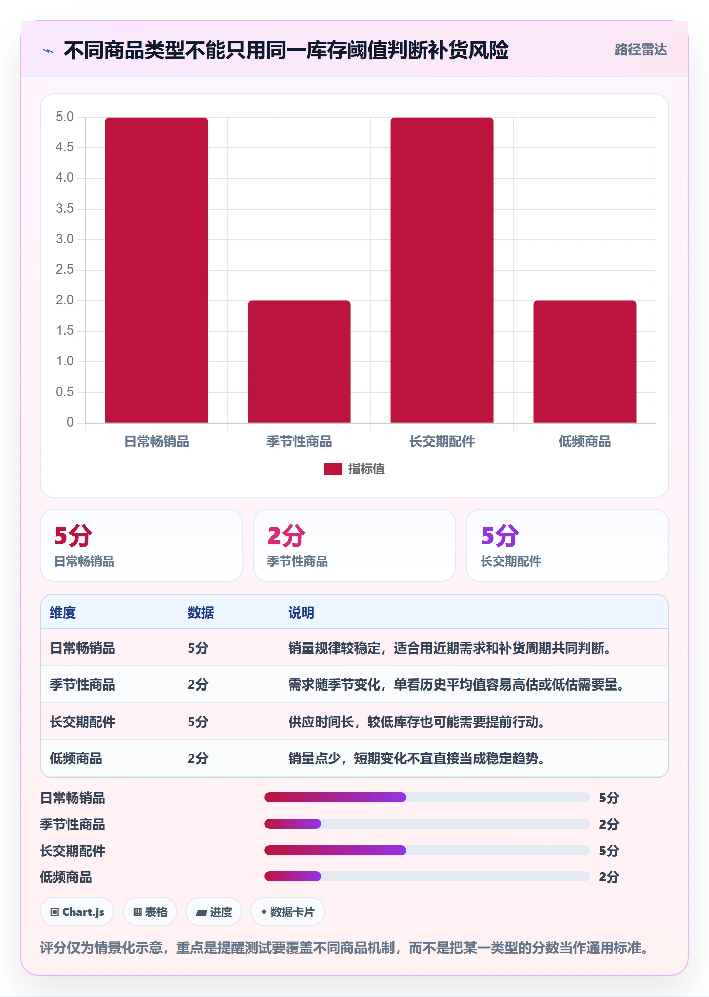 库存管理系统检查方法：通过补货预警评估中小商家质量