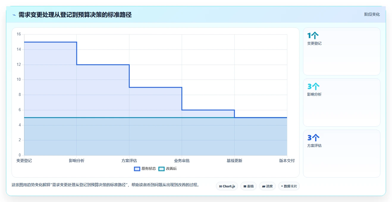电商系统开发：产品经理最佳实践：需求评审怎样稳步实现控制开发预算