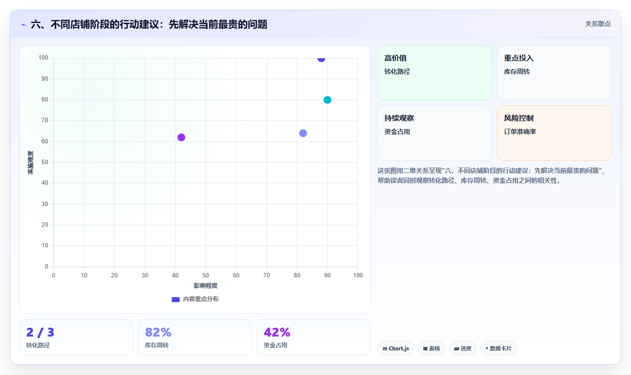 六、不同店铺阶段的行动建议：先解决当前最贵的问题