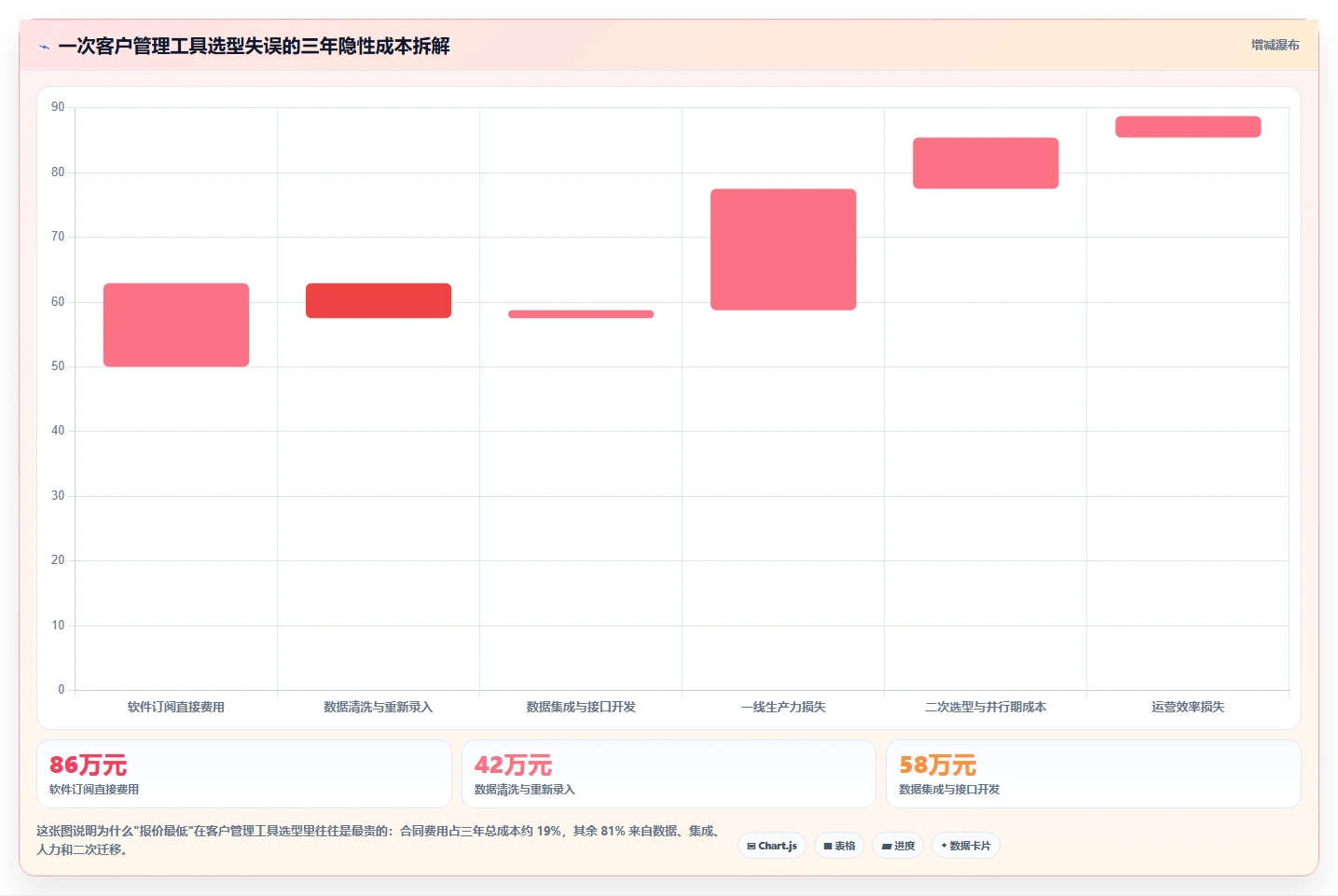 运营工具选择标准：客户管理维度如何评估核心功能