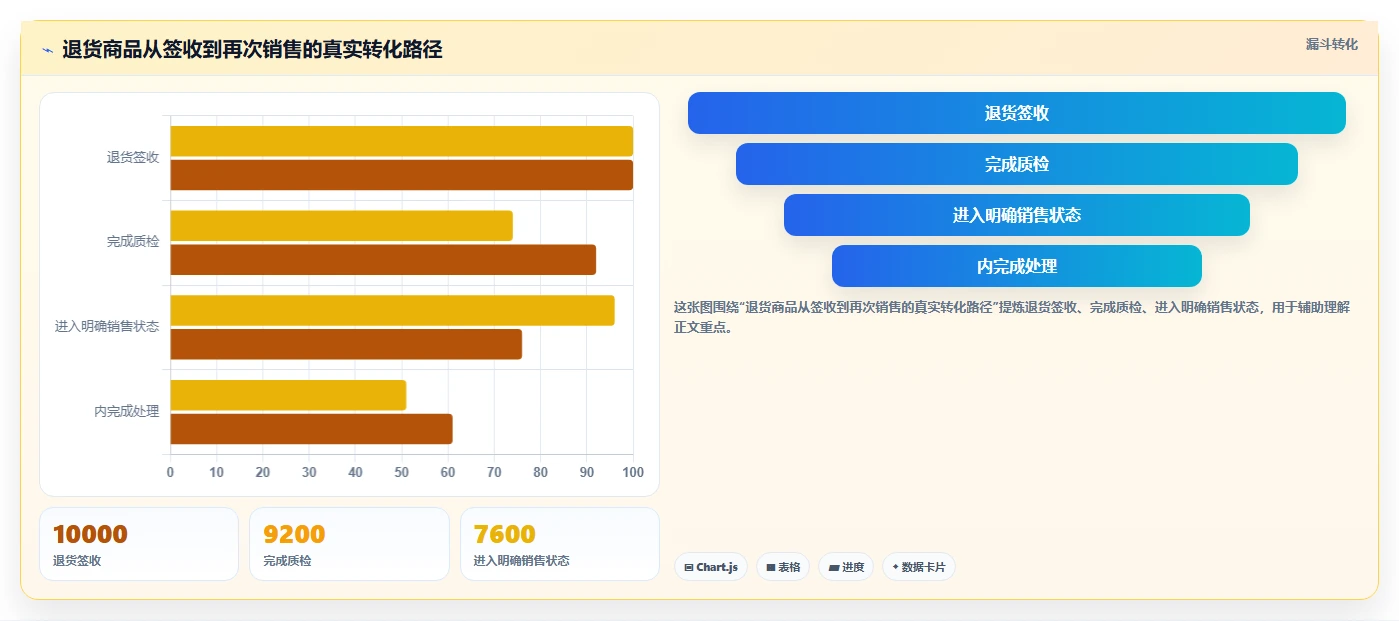 电商仓储管理：运营团队自查表：退货质检最容易出现的补货凭感觉