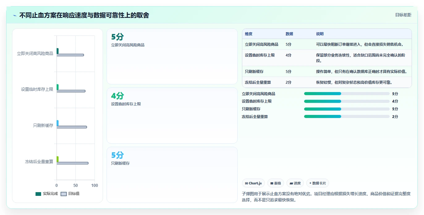 数据库存：项目经理实战复盘：数据迁移中库存超卖的定位步骤