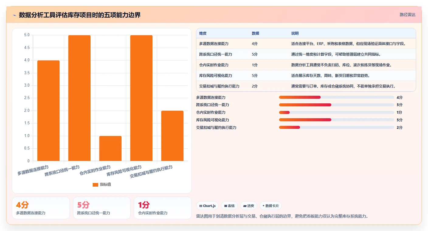 电商库存改造重点：从缺货预警推进工具对比