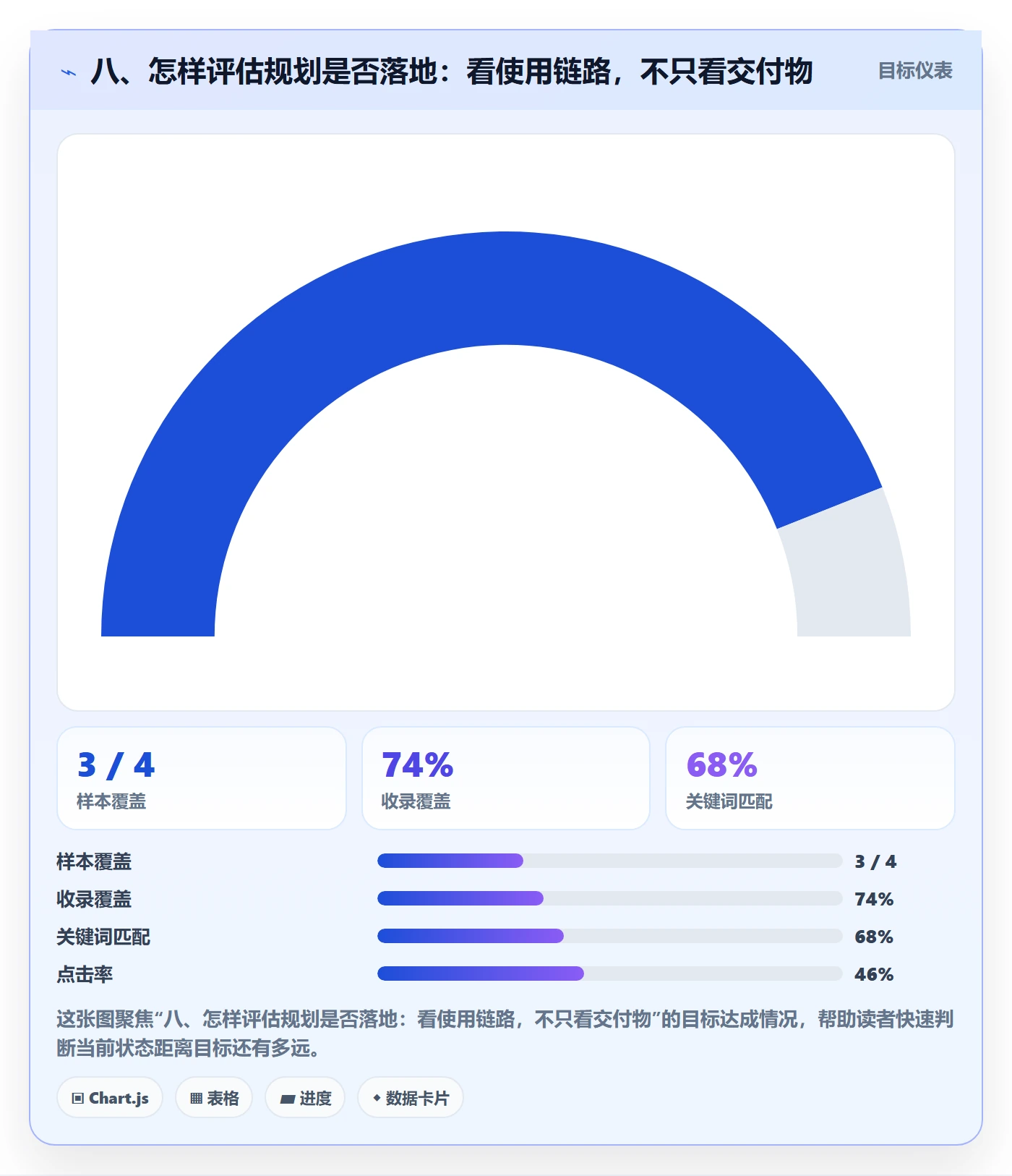 八、怎样评估规划是否落地：看使用链路，不只看交付物