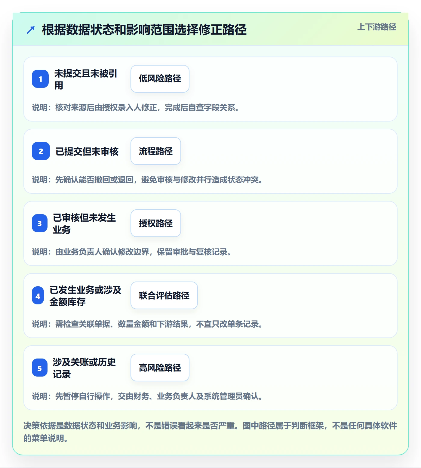 想做好erp数据录入，先掌握常见误区中的错误修正