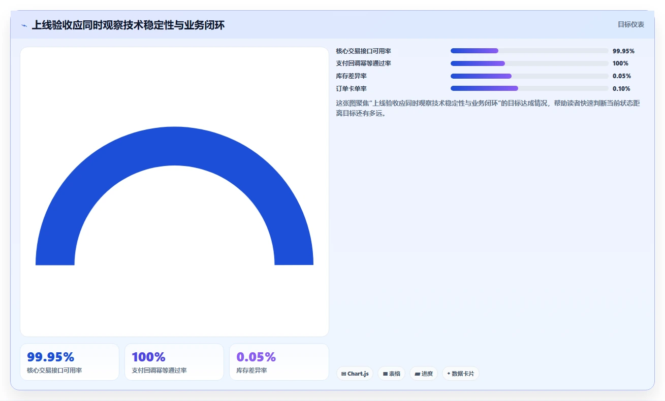 电商系统开发：运营负责人新手问答：接口开发做不好会出现哪些测试不充分