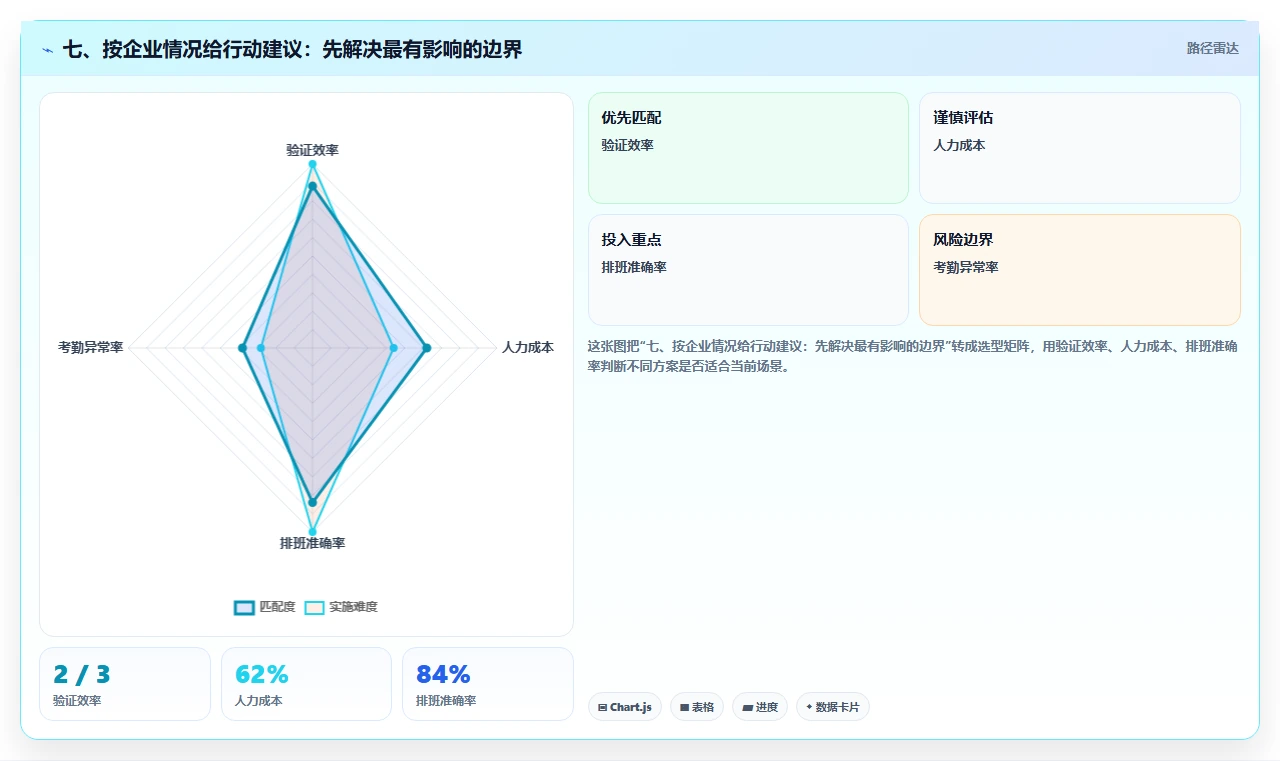 七、按企业情况给行动建议：先解决最有影响的边界