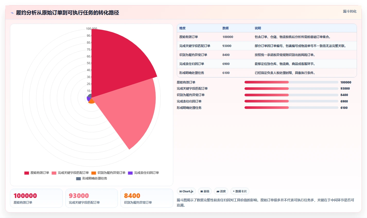 电商管理检查方法：通过订单履约评估工具对比质量