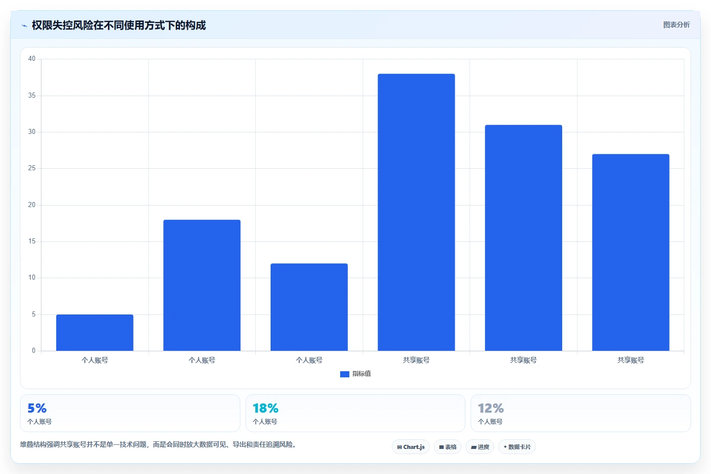 运营管理平台检查方法：通过权限管理评估落地案例质量