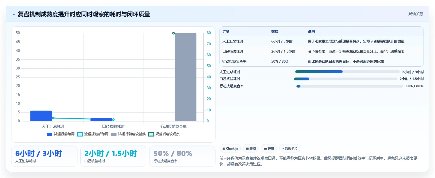 运营数据从0到1：复盘报告的日常管理与操作要点