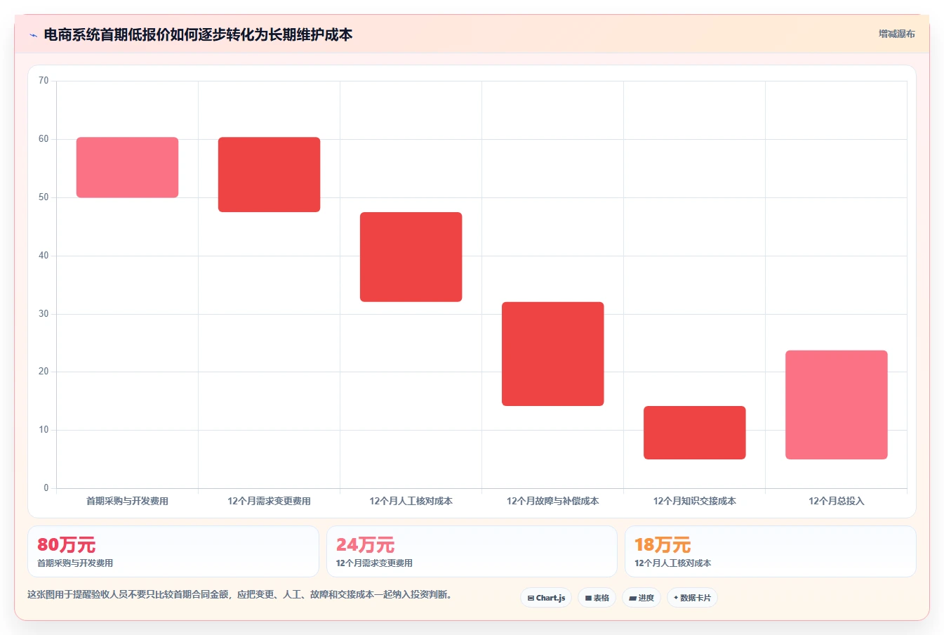 电商系统开发：电商企业风险清单：上线验收最需警惕的维护成本高