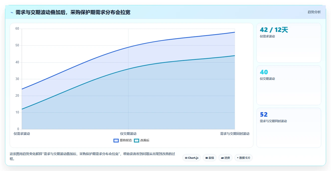 仓库安全库存管理怎么用？采购周期场景下的数据复盘拆解