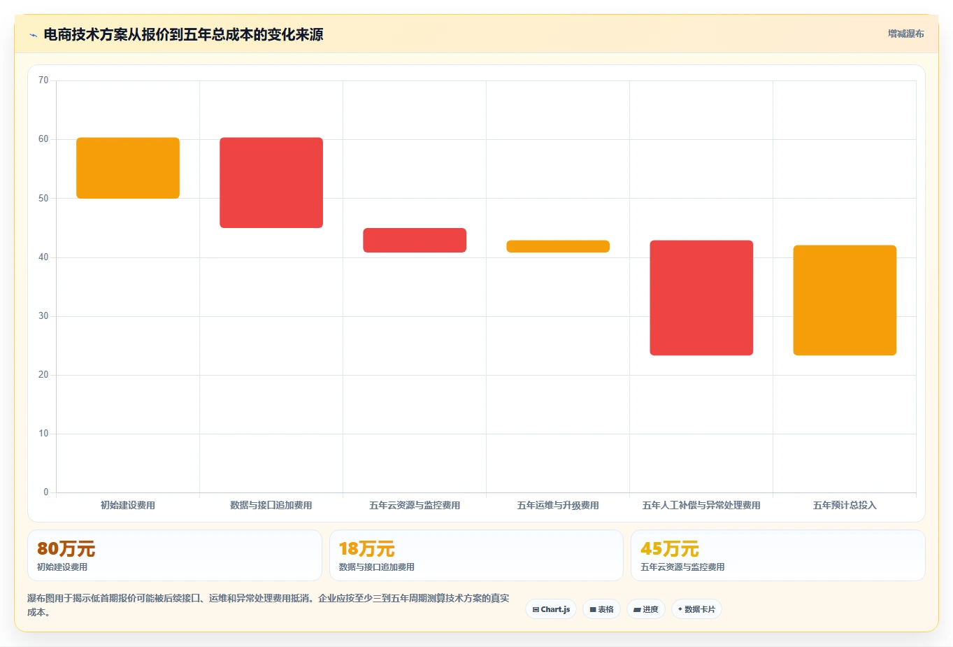 电商系统开发：项目经理老板版清单：技术选型需要检查哪些环节