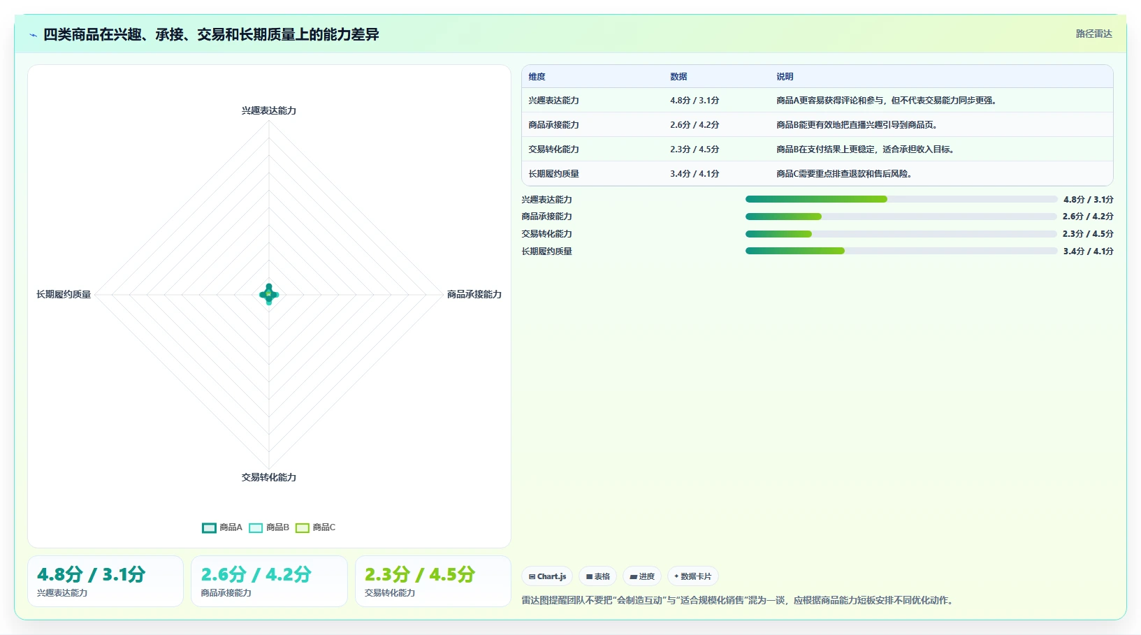 直播数据复盘：选品团队效率攻略：用互动率加快找到流量拐点