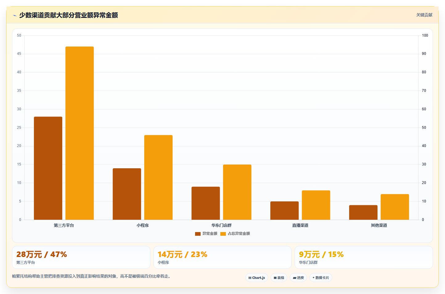 营业额分析：运营主管诊断清单：从异常波动排查表格难维护