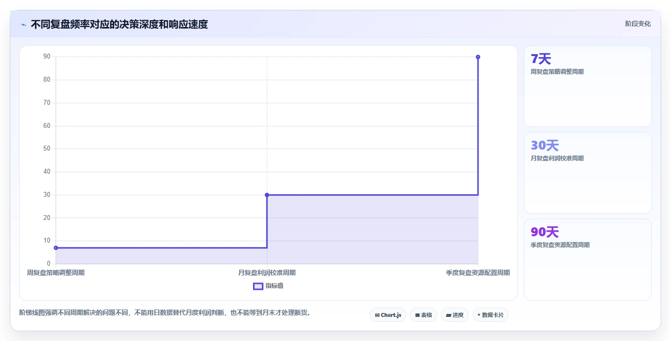 电商辅助软件：运营助理实操版清单：数据复盘需要检查哪些环节