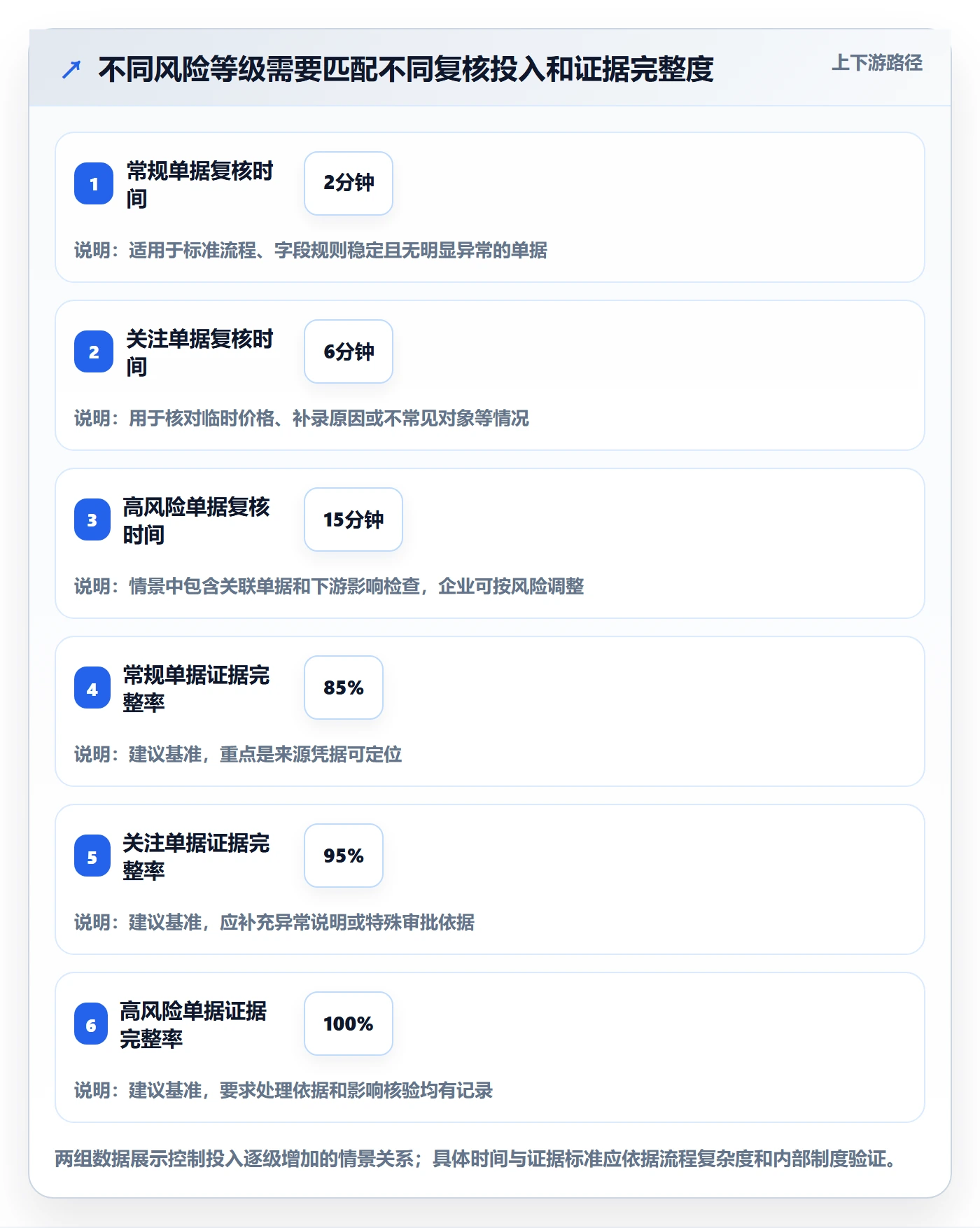 erp数据录入操作手册：单据规范对应的风险排查步骤