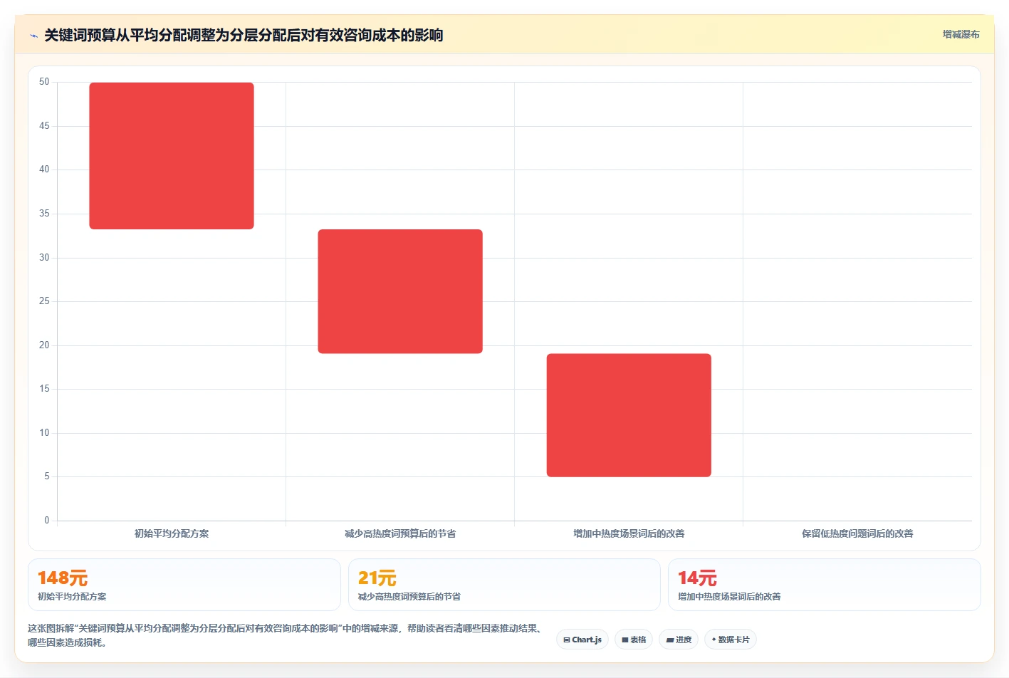 小红书数据分析：内容运营对比指南：不同关键词热度方案如何影响优化投放预算