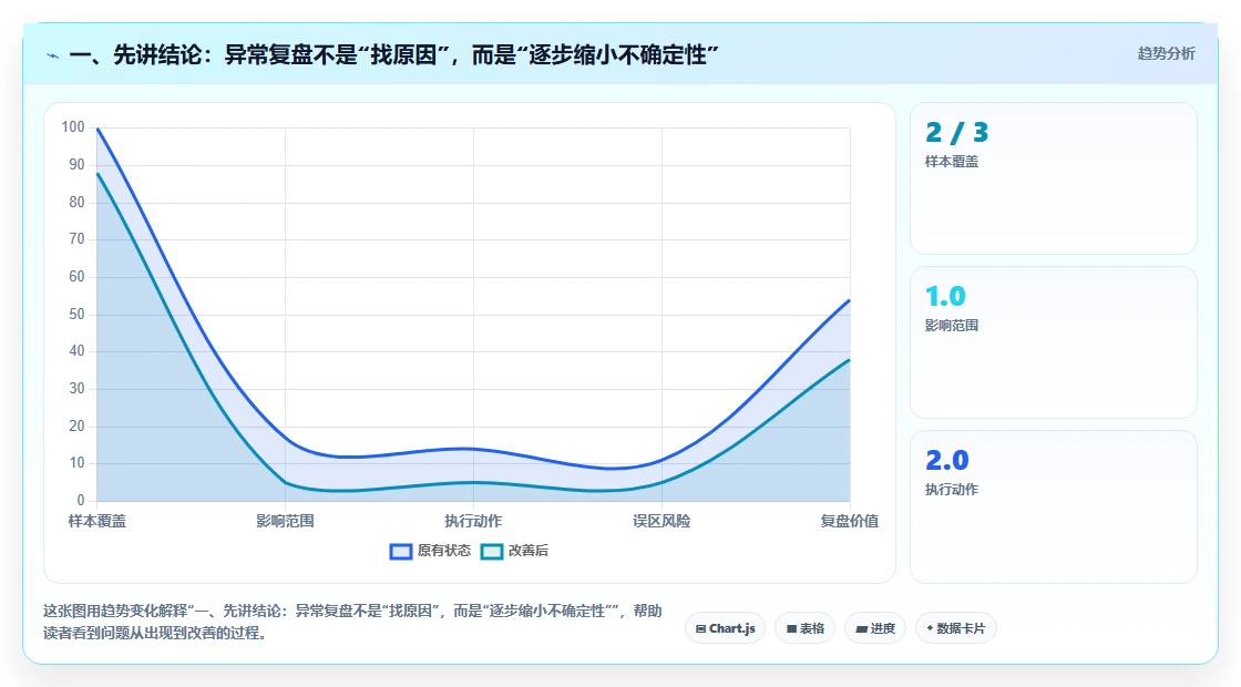 一、先讲结论：异常复盘不是“找原因”，而是“逐步缩小不确定性”