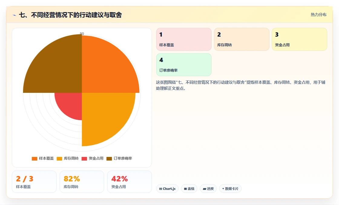 七、不同经营情况下的行动建议与取舍