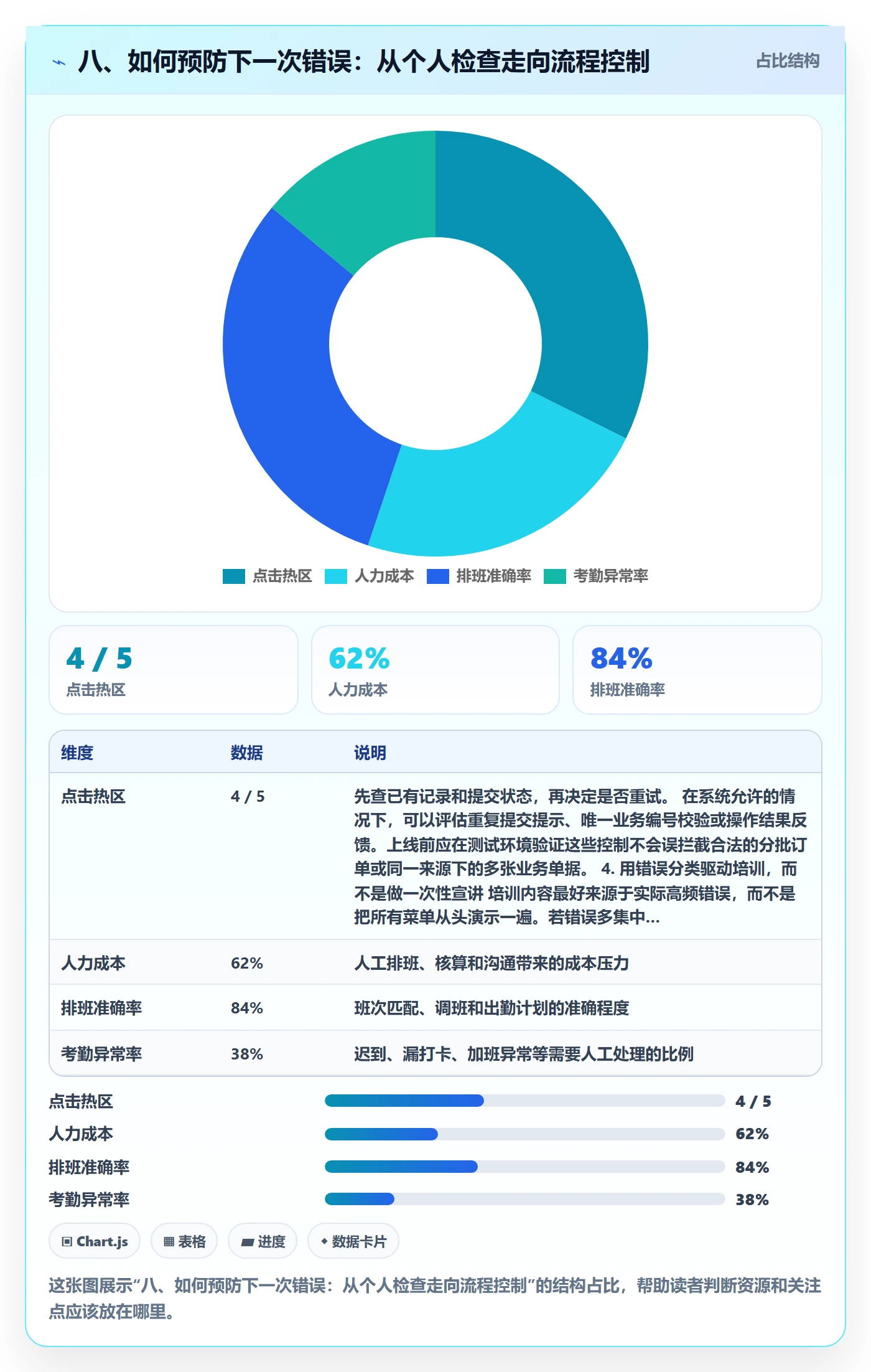 八、如何预防下一次错误：从个人检查走向流程控制