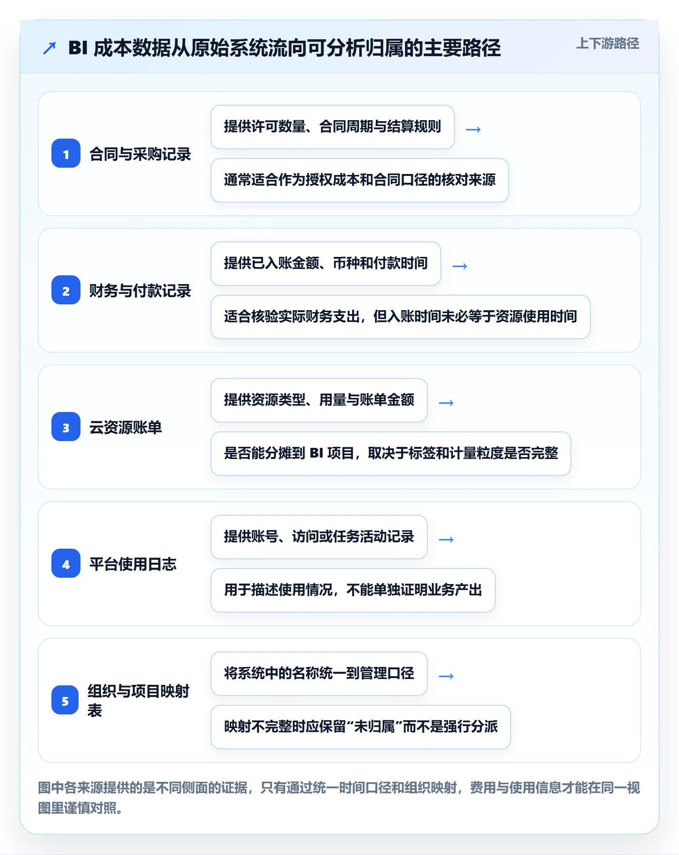 bi 平台成本控制：仪表盘从哪里开始
