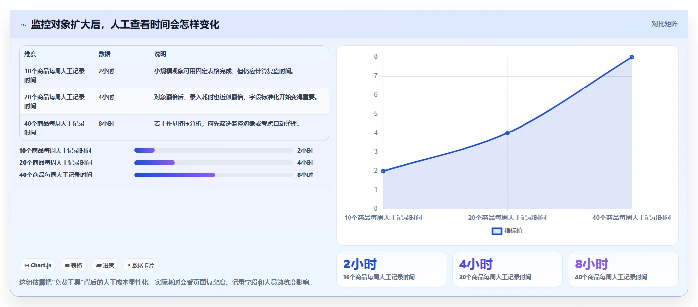 拼多多数据分析工具免费怎么管？以竞品监控为核心的自动化方案方案