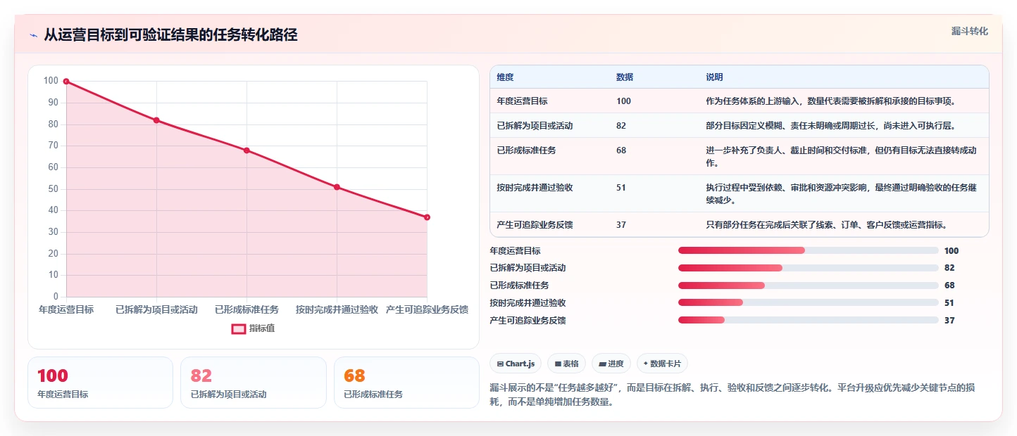 运营管理平台进阶课：围绕任务协同完善精细化运营