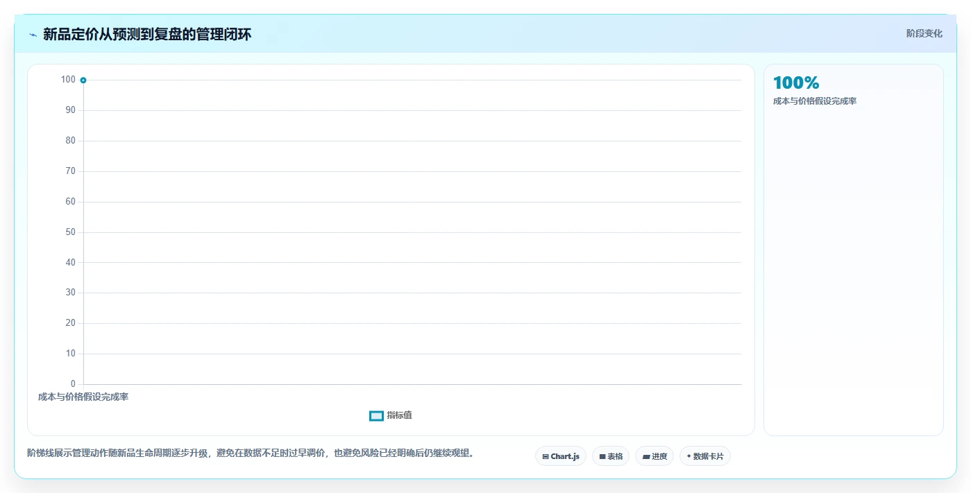 电商利润计算：经营负责人流程优化：新品定价怎样减少退款影响忽略