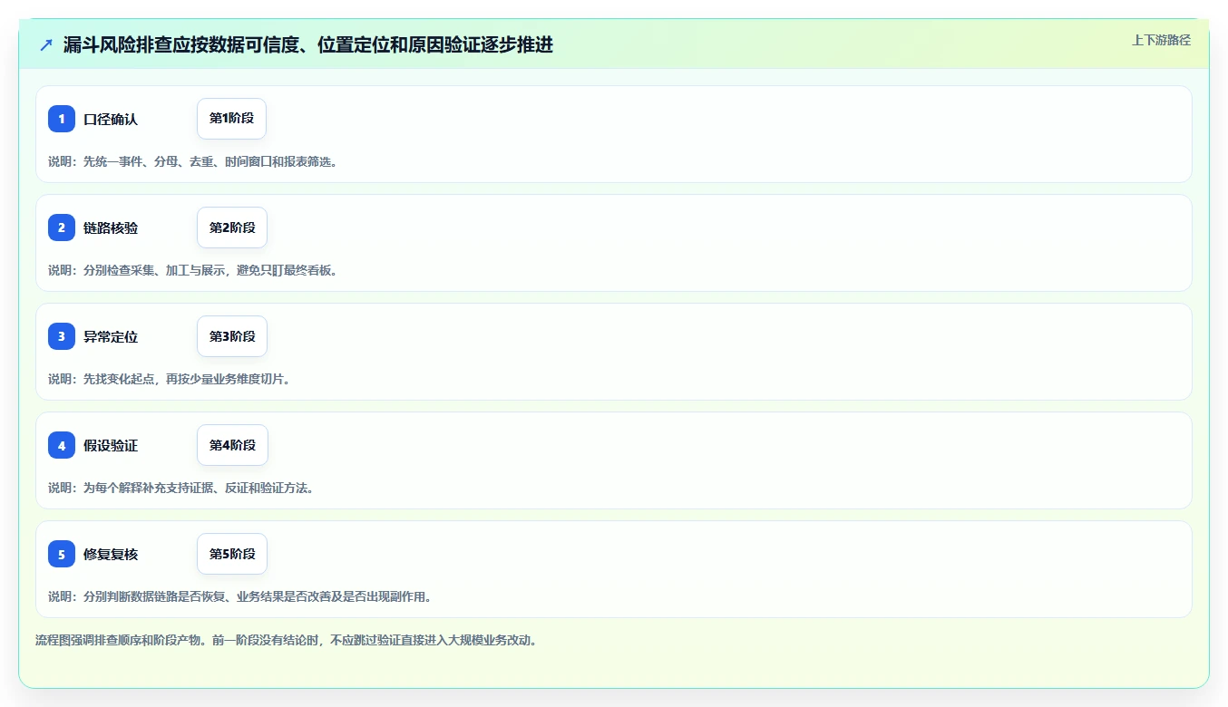 运营数据避坑指南：转化漏斗环节的风险排查要注意什么