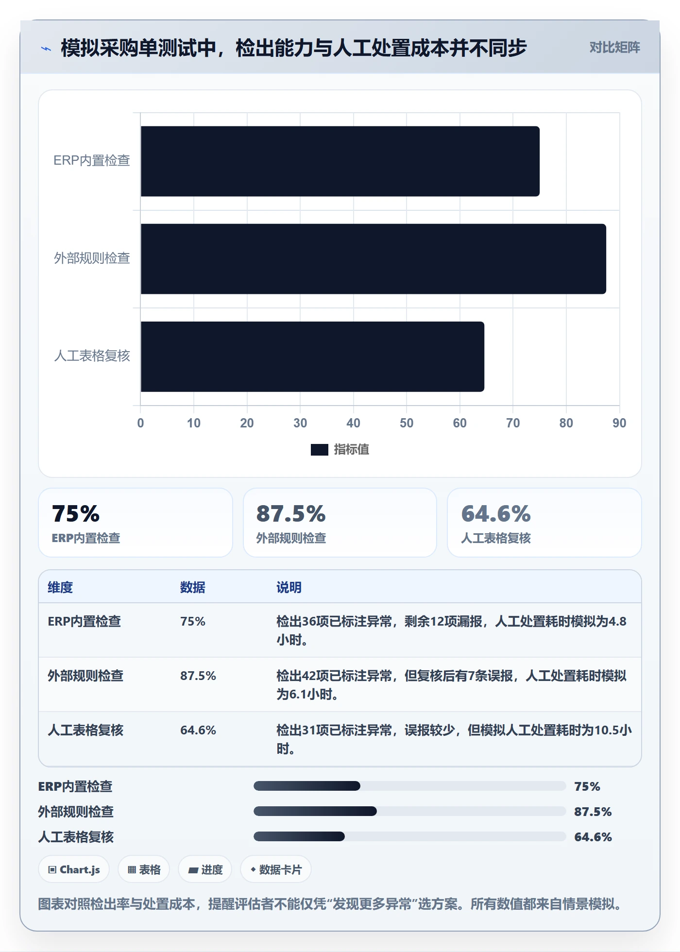 erp数据录入检查方法：通过单据规范评估工具对比质量