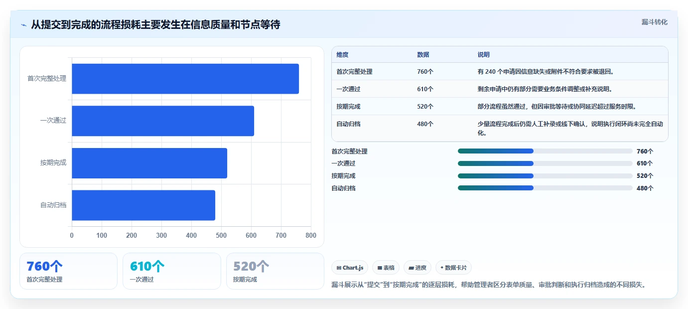 运营管理平台管理要点：流程配置的效率提升如何设计