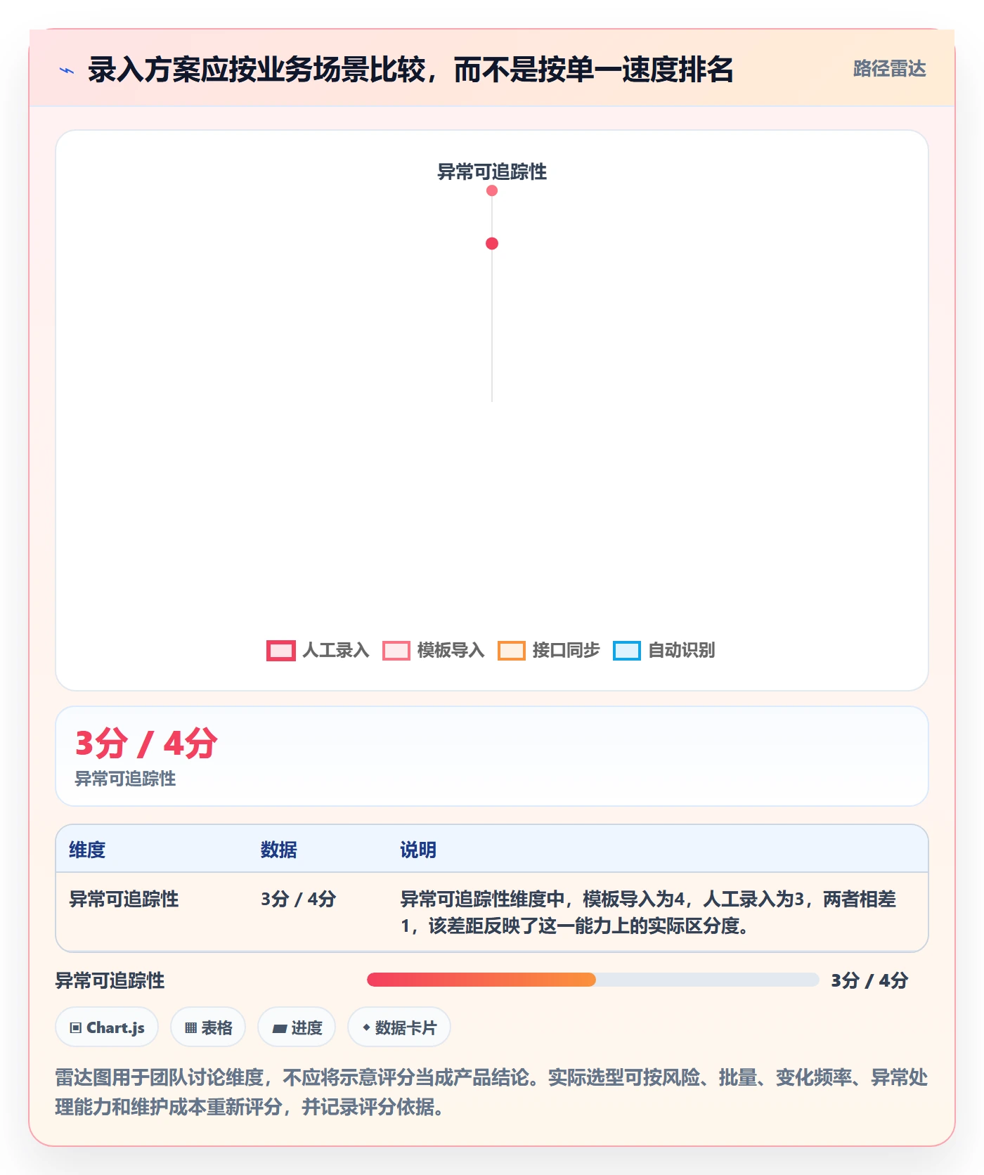 erp数据录入怎么选？字段校验相关的增长策略判断标准