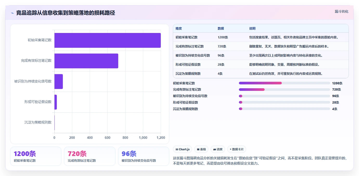 小红书数据分析：品牌商家进阶教程：围绕竞品追踪建立跟踪竞品变化闭环