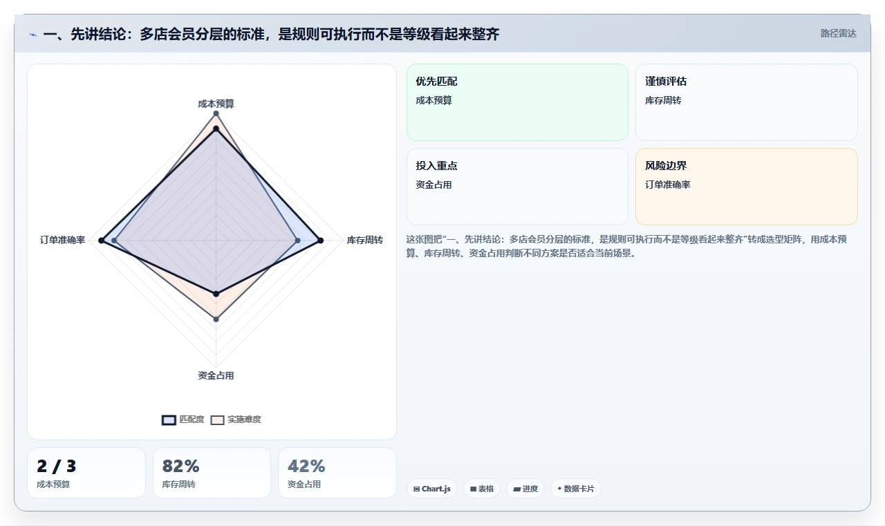 一、先讲结论：多店会员分层的标准，是规则可执行而不是等级看起来整齐