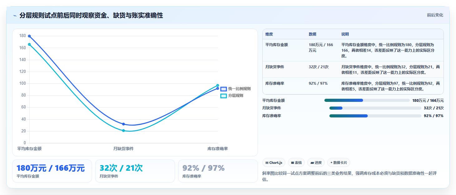 仓库安全库存管理管理要点：安全库存公式的精细化运营如何设计