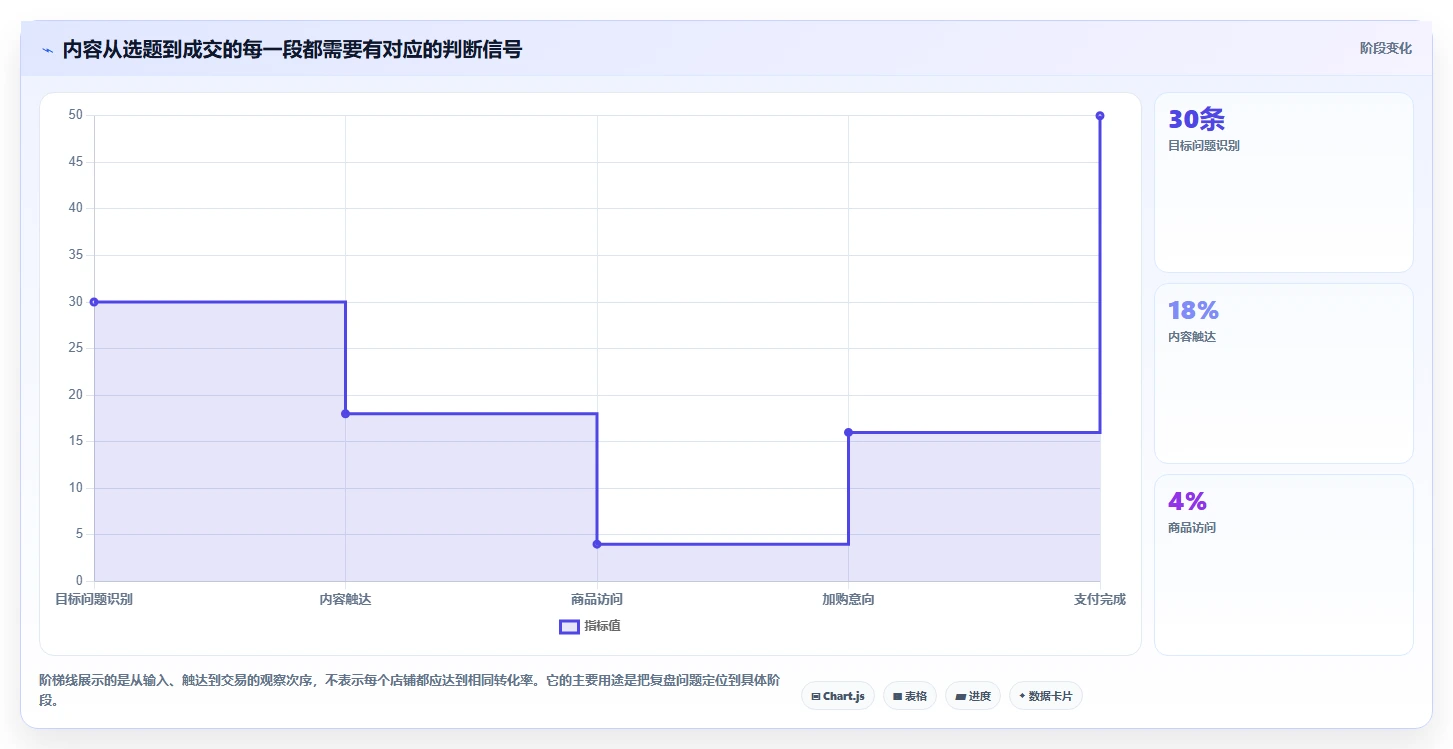 店铺运营包括哪些方面使用技巧:内容运营对应的核心功能方法