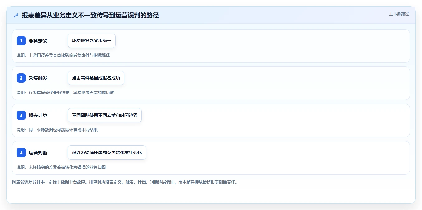运营数据进阶课：围绕数据采集完善标准化管理
