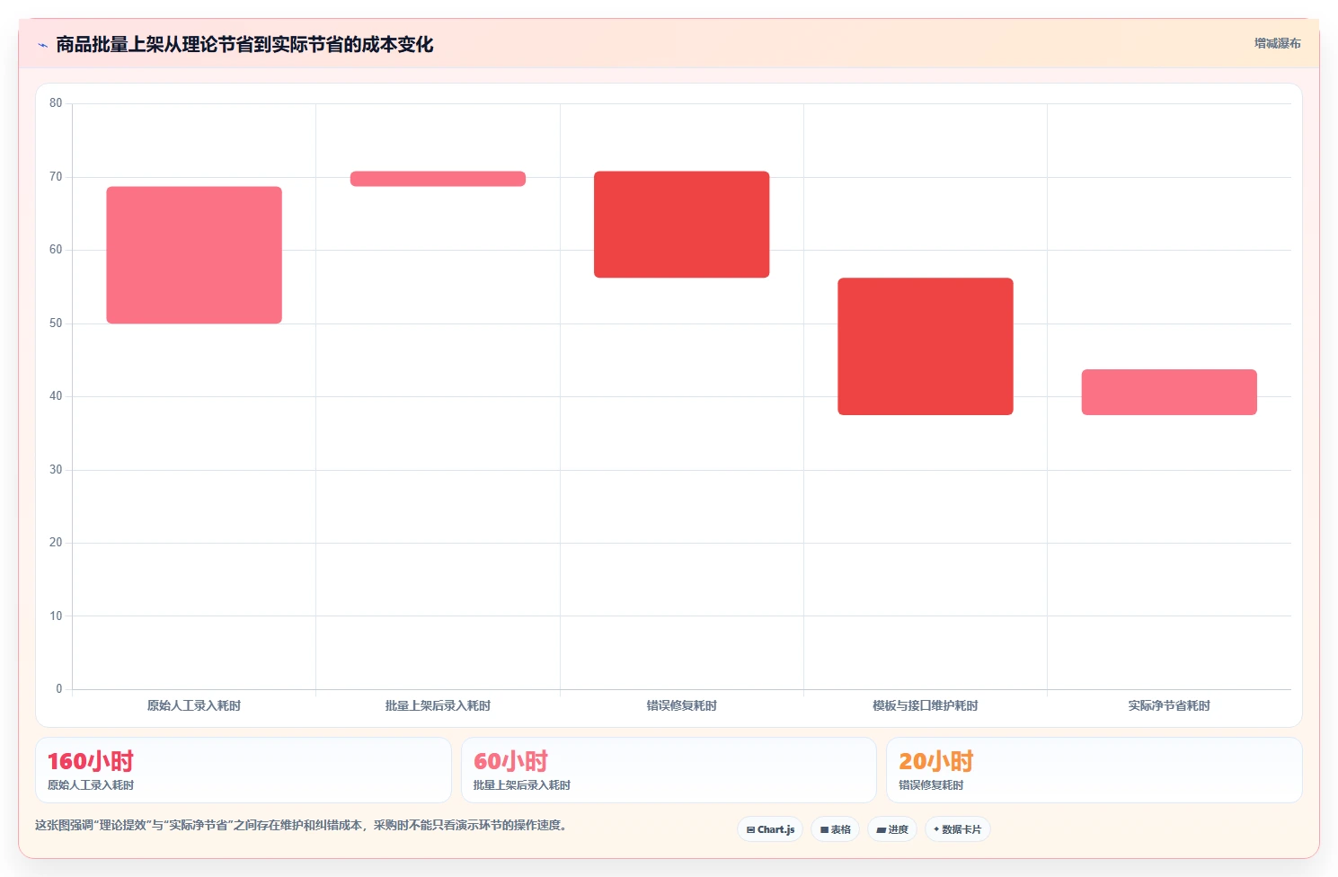 电商辅助软件:创业公司老板关心什么:商品上架能否解决功能重复