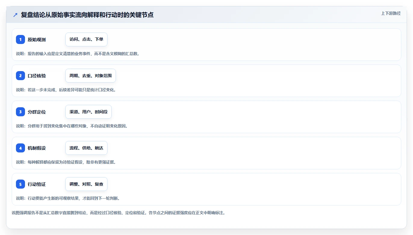 运营数据决策指南：用常见误区判断复盘报告方案