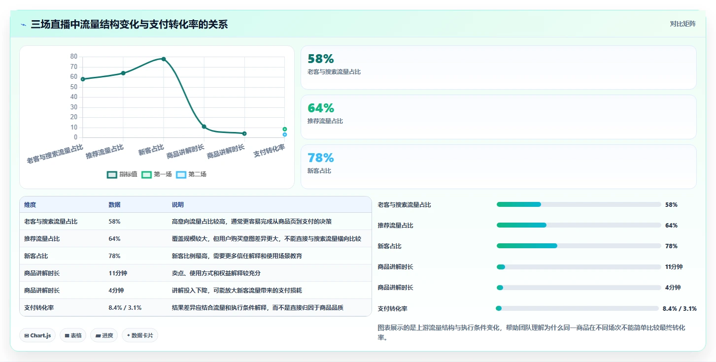 直播数据复盘:选品团队避坑指南:做商品结构时别忽略转化波动大
