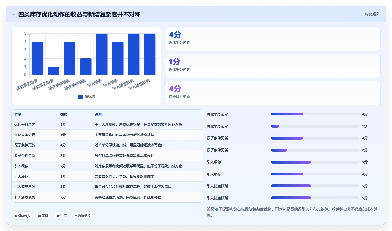 数据库存：架构师成本视角：库存锁定如何避免查询速度慢