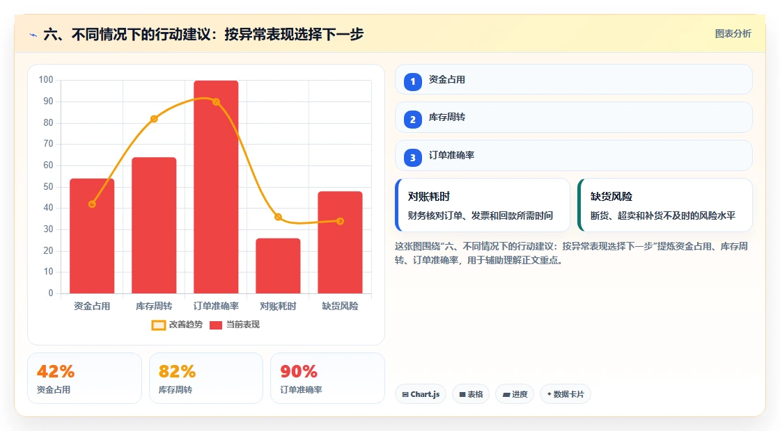 六、不同情况下的行动建议：按异常表现选择下一步