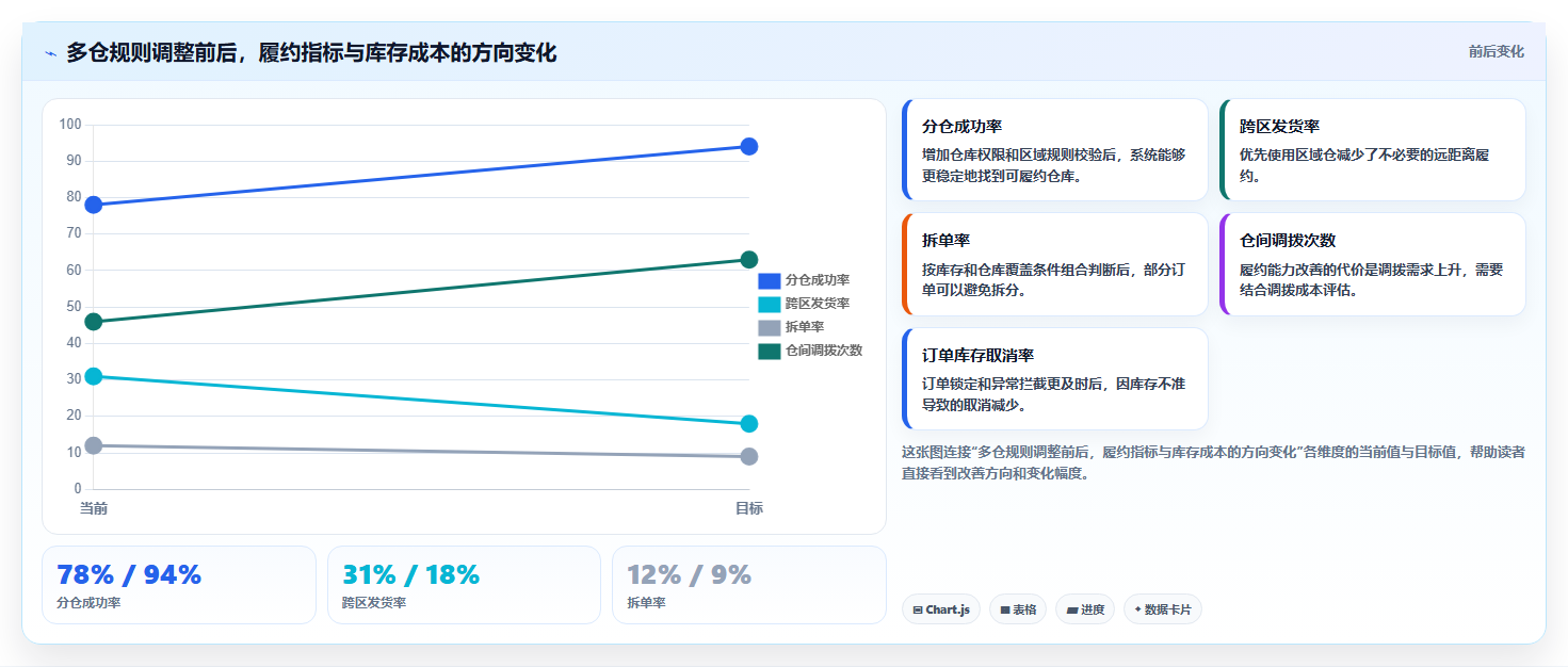 电商库存数据方法：用多仓同步支撑实操教程判断